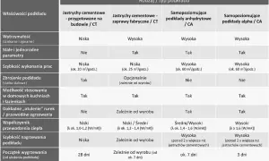 Tabela porównuje rodzaje podkładów podłogowych, w tym jastrych cementowy, pod kątem ich właściwości, takich jak wytrzymałość, szybkość wykonania i współczynnik przewodzenia ciepła.