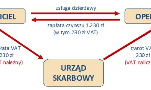 Wynajem sali jaki VAT – uniknij niepotrzebnych kosztów i kar