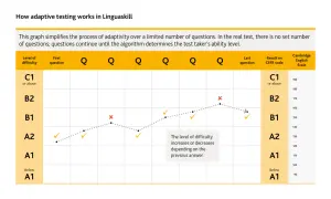 Gráfico del examen Linguaskill que muestra cómo la dificultad de las preguntas se adapta al nivel del candidato.