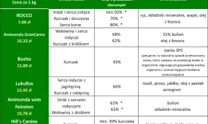Tabela porównująca marki karmy dla psów: nazwa, cena, składniki i zawartość mięsa.