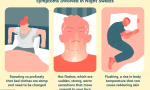 Illustration shows three panels depicting night sweats: a woman sweating in bed, a close-up of a flushed, sweating face, and a person sleeping with flushed skin. These illustrate trouble regulating body temperature at night.