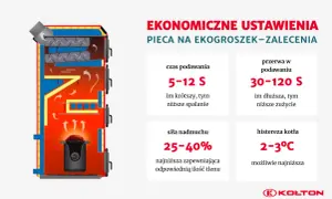 Schemat pieca na ekogroszek z zaleceniami dotyczącymi ekonomicznego ustawienia: czas podawania, przerwa w podawaniu, siła nadmuchu, histereza kotła.