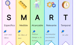 Las características de los objetivos SMART: Específico (lupa), Medible (regla), Alcanzable (persona con gráfico), Relevante (engranajes) y Temporal (reloj).