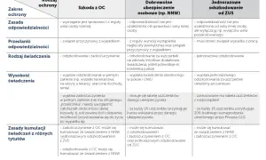 Tabela porównuje szkody z OC, NNW i ZUS. Warto wiedzieć, co się należy, by uniknąć szkody.