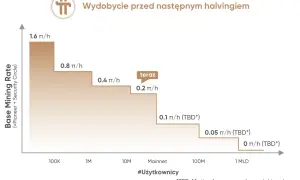 Wykres pokazuje, jak spada tempo wydobycia Pi Network w miarę wzrostu liczby użytkowników, zanim nastąpi kolejny halving.