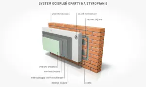 Przekrój systemu ocieplenia domu styropianem: płyta styropianowa, siatka zbrojąca, tynk na ścianie z cegły.