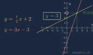 Zwei Geraden schneiden sich im Punkt P(2|3). Die Gleichungen sind y = 0.5x + 2 und y = 3x - 3.