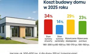 Budowa domu 200m2: Ile naprawdę zapłacisz? Kosztorys 2026