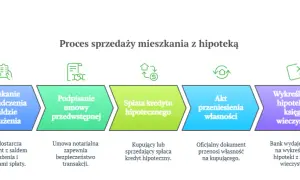 Sprzedaż mieszkania z hipoteką: Formalności, koszty, podatki