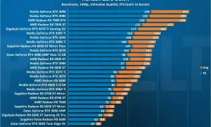 Benchmark-Vergleich für Horizon Zero Dawn: Die RX 7600 liegt im Mittelfeld, hinter stärkeren Karten.