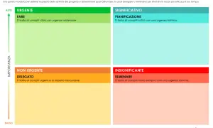 Matrice importanza urgenza: Fai, Pianifica, Delega, Elimina. Un modello per gestire le priorità.