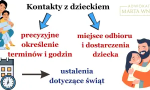 Zabezpieczenie kontaktów z dzieckiem: precyzyjne ustalanie terminów, miejsca odbioru i ustalenia świąteczne.