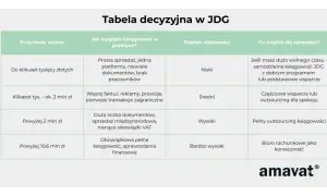 Tabela decyzyjna JDG: od kilkuset tys. zł przychodów rocznie, gdy pojawia się więcej faktur i transakcji zagranicznych, warto rozważyć częściowe wsparcie lub outsourcing księgowości.