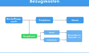 Flussdiagramm erklärt, was sind Bezugskosten: Beschaffungsmarkt, Produktion, Absatz, Direkt, Unterkonto, Bestandskonto "Rohstoffe" u.a.