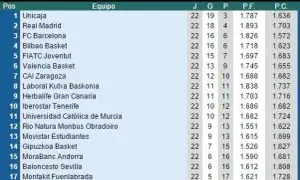 Guía completa: Entiende la clasificación ACB y sus desempates