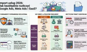 Import usług 2026: rozliczenie Google Ads, Meta Ads i SaaS. Kluczowe punkty kontrolne, VAT-owiec vs zwolniony, mechanizm odwrotnego obciążenia.