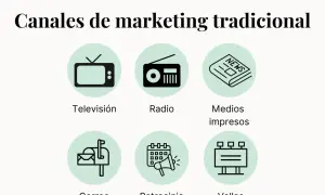 Canales de marketing tradicional: televisión, radio, medios impresos, correo, patrocinio y vallas. Ejemplos clásicos para tu estrategia.