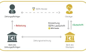 Schema erklärt die SEPA-Bedeutung: Zahlungspflichtiger erteilt SEPA-Mandat, Bank belastet, Gläubiger erhält Gutschrift.