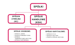 Schemat przedstawia podział spółek prawa handlowego: spółki cywilne, handlowe (osobowe i kapitałowe).