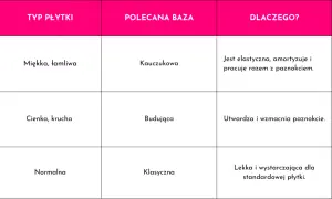 Tabela porównuje typy płytek z polecanymi bazami. Dla miękkich i łamliwych płytek najlepsza baza kauczukowa jest elastyczna i amortyzuje.