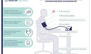 Jak obniżyć ciśnienie? Prawidłowy pomiar ciśnienia: ciche miejsce, siedząca pozycja, podparta ręka, proste plecy, mankiet na poziomie serca, stopy płasko.