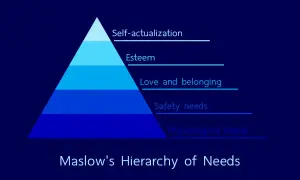 Piramide Maslowa: potrzeby fizjologiczne, bezpieczeństwa, miłości, szacunku i samorealizacji. Hierarchia potrzeb Maslowa.