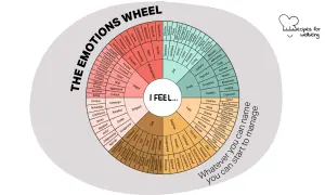 Rueda de las emociones para imprimir, con categorías como alegría, miedo, tristeza y sorpresa.