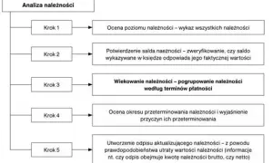 Jak utworzyć odpis aktualizujący należności i uniknąć strat finansowych