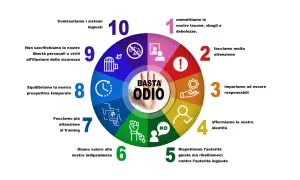 Cerchio con 10 punti: "Basta odio". Come in famiglia, dove a volte odio la mia famiglia, ma qui si parla di rifiutare l'odio in generale.