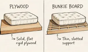 Illustration comparing a mattress on solid plywood, labeled "Solid, flat rigid plywood," to a mattress on a slatted bunkie board, labeled "Thin, slatted support." This may help with back pain.