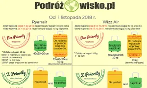 Bagaż podręczny: Ile kg? Poznaj limity Ryanair, Wizz Air, LOT