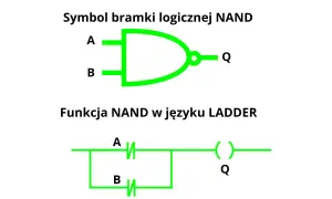 Symbol bramki logicznej NAND z wejściami A i B oraz wyjściem Q. Poniżej funkcja NAND w języku LADDER.