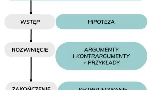 Jak napisać rozprawkę? Kluczowe elementy i struktura rozważania