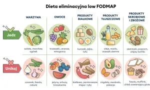 Jadłospis diety na chore jelita low FODMAP: co jeść (warzywa, owoce, białko, tłuszcze, skrobia) i czego unikać (cebula, fasola, itp.).