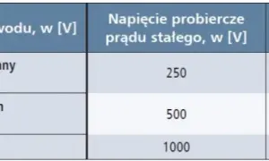 Pomiar rezystancji izolacji jakim napięciem - uniknij kosztownych błędów