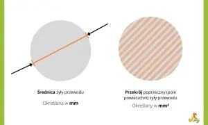 Ilustracja pokazuje średnicę żyły przewodu (w mm) i przekrój poprzeczny (w mm²), kluczowe dla prawidłowego doboru przewodów elektrycznych.