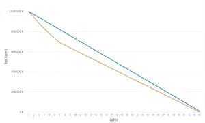 Vergleich von degressivem Geywitz-AfA und linearem AfA über 34 Jahre bei 1 Mio. € Baukosten.