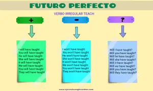 Ejemplos del futuro perfecto con el verbo "teach": afirmativo, negativo e interrogativo.