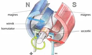 Z czego składa się silnik elektryczny? Kluczowe elementy i ich funkcje
