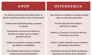 Comparativa entre amor y dependencia: en el amor hay acuerdos y crecimiento mutuo, en la dependencia, solo complacencia y miedo.