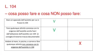 Tabella L. 104: cosa fare (V) e cosa NON fare (X) per l'assistito.