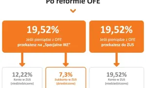 Schemat porównujący podział środków z OFE po reformie: na "Specjalne IKE" lub do ZUS, z podziałem na konto i subkonto w ZUS.
