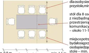 Schemat stołu dla 8 osób z zaznaczonym miejscem na osobę przy stole (min. 0,8 m) i przestrzenią komunikacyjną (min. 1,1 m).