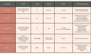 Tableau comparant les saignements : ovulation, nidation (possible saignement d'implantation), prémenstruel, intermenstruel et règles, avec leur timing, volume, couleur, durée et symptômes.