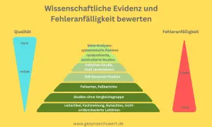 Pyramide zeigt wissenschaftliche Evidenz und Fehleranfälligkeit. Meta-Analysen sind oben, Leitartikel unten. Medienberichterstattung sollte dies berücksichtigen.
