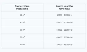 Tabela pokazuje, ile za malowanie mieszkania o różnej powierzchni. Koszt remontu 30 m² to 30-150 tys. zł, 70 m² to 70-350 tys. zł.