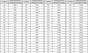 Tabela z indeksem prędkości opon i dopuszczalnym obciążeniem w kg. Od 60 do 139.