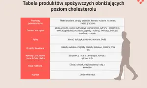 Tabela produktów obniżających cholesterol: pełnoziarniste, owoce, warzywa, ryby, orzechy, nasiona, strączkowe, oleje, napoje.