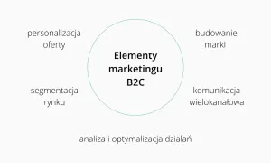 Schemat przedstawia kluczowe elementy marketingu B2C: personalizację oferty, segmentację rynku, budowanie marki, komunikację wielokanałową oraz analizę i optymalizację działań.