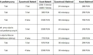 Ile volt ma defibrylator? Napięcie vs Energia - Klucz do ratowania życia